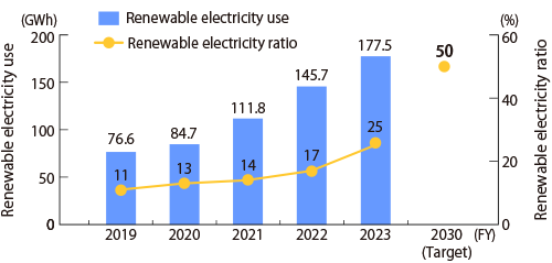 The amount and ratio of renewable electricity