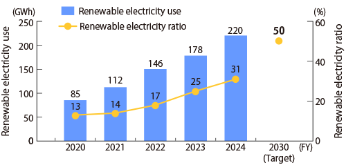The amount and ratio of renewable electricity