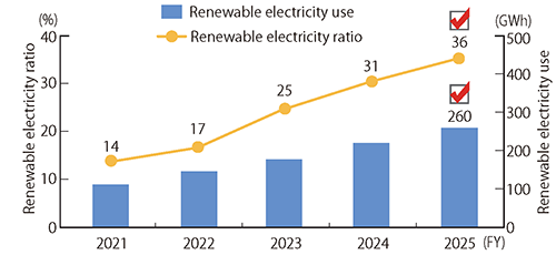 The amount and ratio of renewable electricity