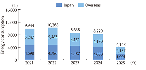 Energy consumption