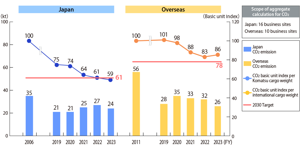 Global Shipment CO2 Emissions Volume and Basic Unit