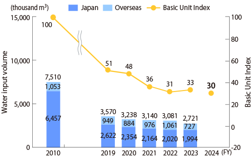 Water Use Indicators in Production Activities