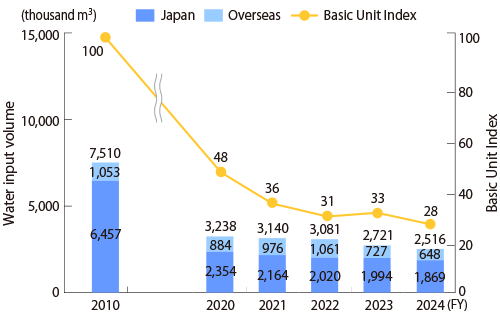 Water Use Indicators in Production Activities