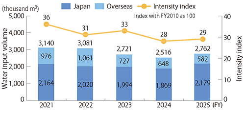 Water Use Indicators in Production Activities