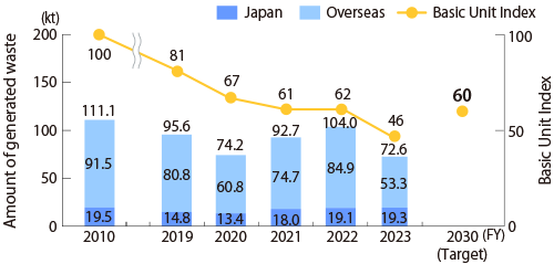 Amount of Generated Waste (Scope of data: Komatsu Ltd. and the Komatsu Group manufacturing facilities)