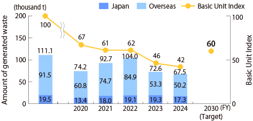 Amount of Generated Waste (Scope of data: Komatsu Ltd. and the Komatsu Group manufacturing facilities)