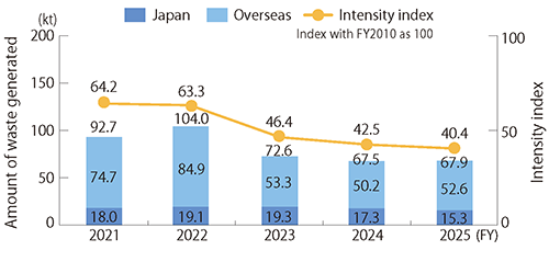 Amount of Generated Waste (Scope of data: Komatsu Ltd. and the Komatsu Group manufacturing facilities)