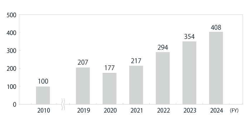 Changes in Reman sales (base FY 2010 = 100)