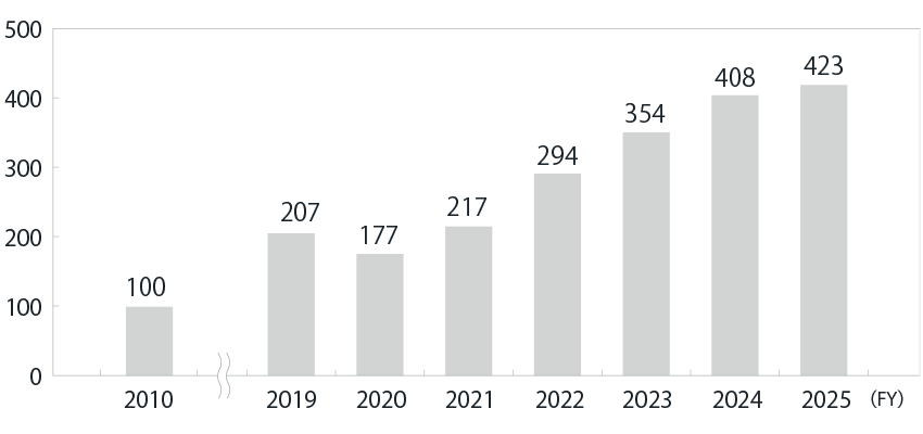 Changes in Reman sales (base FY 2010 = 100)