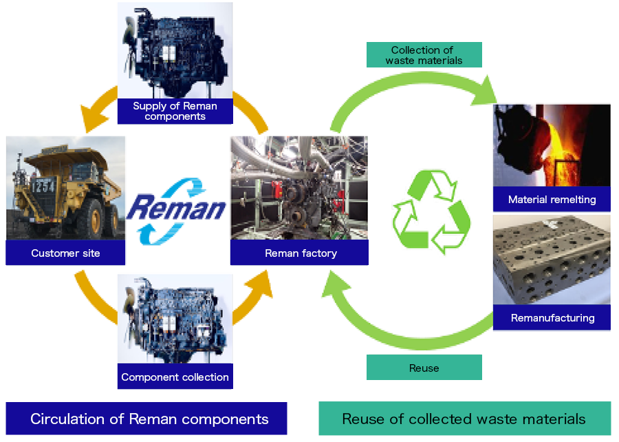 The Reman process and CO₂ reduction achieved through the business