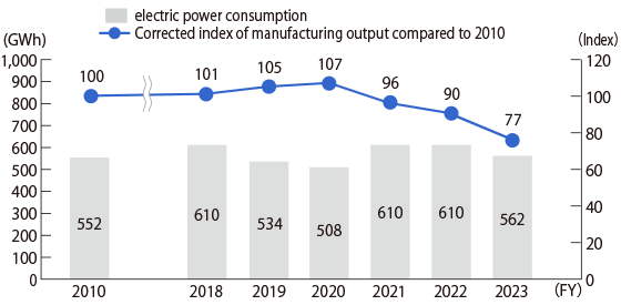 Changes in electric power consumption(Midori-kai 93 companies)