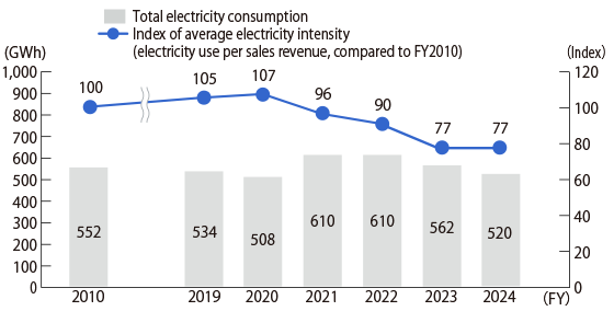 Changes in electric power consumption (Midori-kai 92 companies)