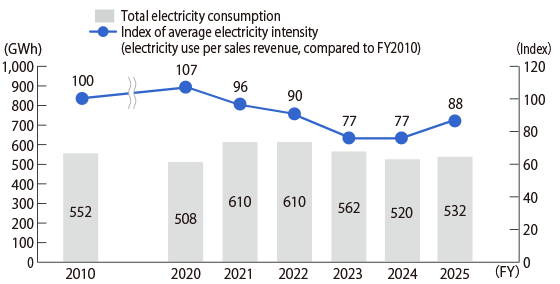 Changes in electric power consumption (Midori-kai 92 companies)
