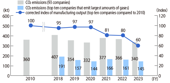 Change in CO<sub>2</sub> emissions(Midori-kai 93 companies)