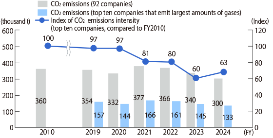 Change in CO2/sub> emissions (Midori-kai 92 companies)