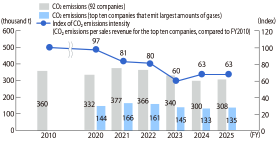 Change in CO2/sub> emissions (Midori-kai 92 companies)