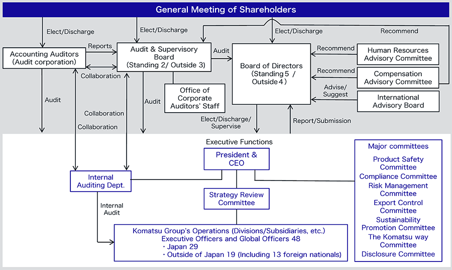 Corporate Governance of the Company