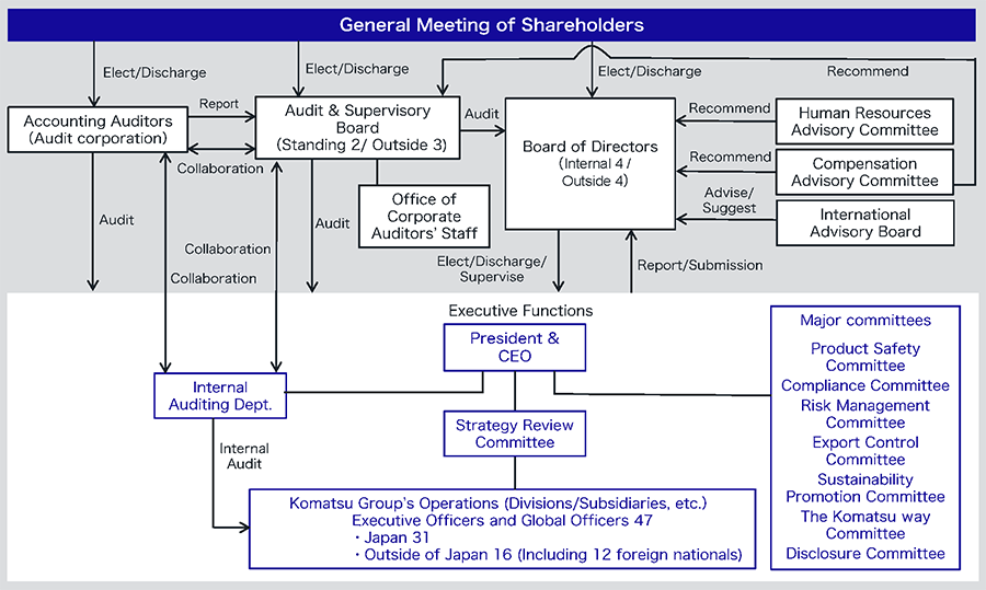 Corporate Governance of the Company