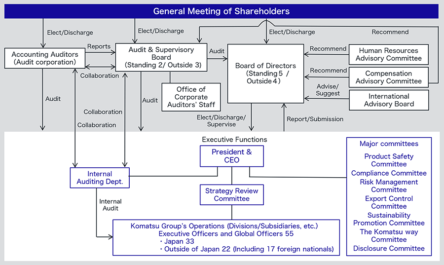 Corporate Governance of the Company