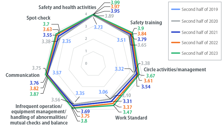 Changes in the results of safety activity evaluations from 2018 to 2020 (99 Midori-kai member companies, 116 offices)