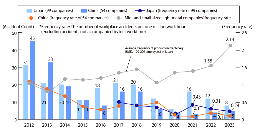 Changes in the number of accidents at Midori-kai member companies in Japan and China Table 1