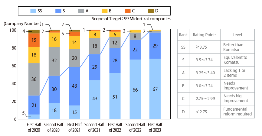 Status of One-rank-up Activities