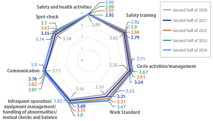Changes in the results of safety activity evaluations from 2020 to 2024 (99 Midori-kai member companies, 116 offices)