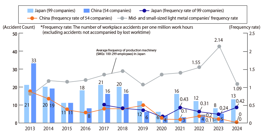 Changes in the number of accidents at Midori-kai member companies in Japan and China Table 1
