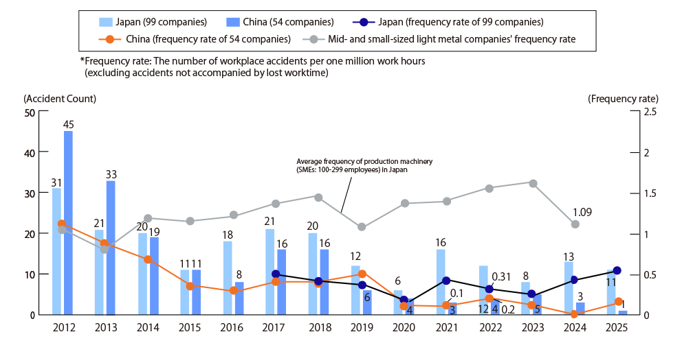 Changes in the number of accidents at Midori-kai member companies in Japan and China