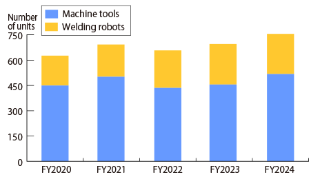 Change in the number of KOM-MICS Loggers installed