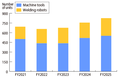 Change in the number of KOM-MICS Loggers installed