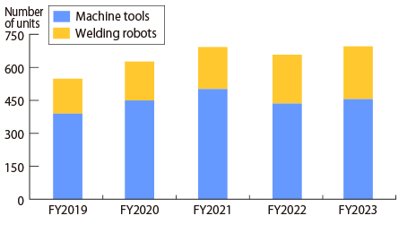 Change in the number of KOM-MICS Loggers installed