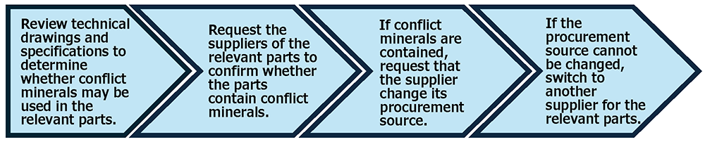 Procedures for identifying and responding to risks related to the use of conflict minerals