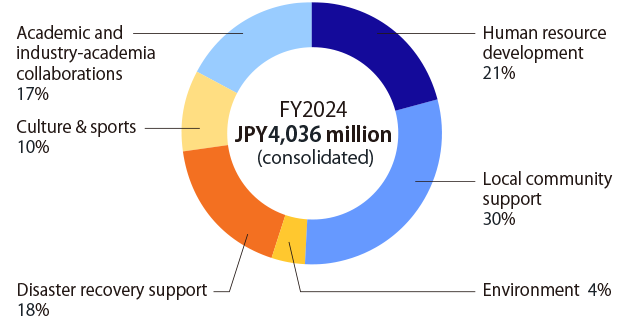 Social contribution expenditures of the Komatsu group in FY2024