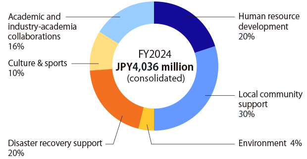 Social contribution expenditures of the Komatsu group in FY2024