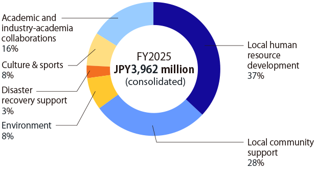 Social contribution expenditures of the Komatsu group in FY2025