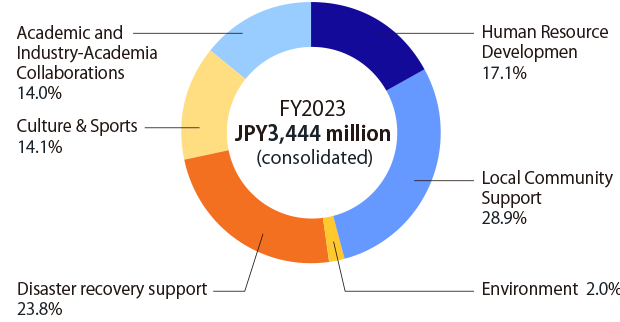 Social contribution expenditures of the Komatsu group in FY2023