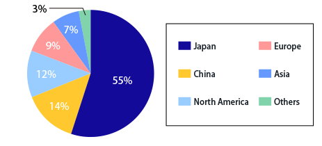 Origin of components by Percentage of Procurement in Monetary Terms