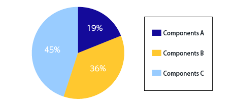 Components Types by Percentage of Procurement in Monetary Terms