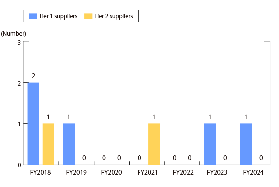 Changes in reported cases