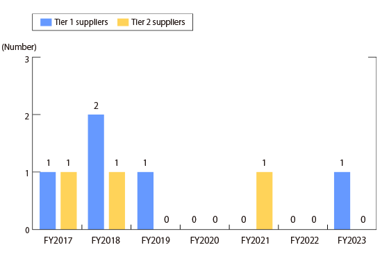 Changes in reported cases