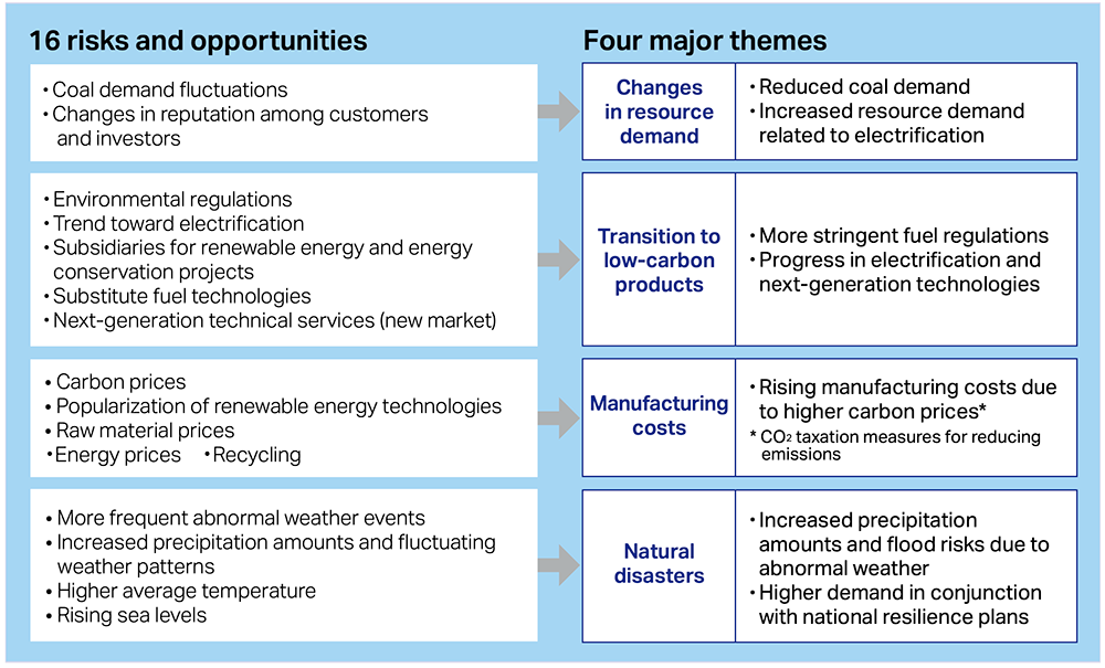 Identified risks and opportunities in climate change