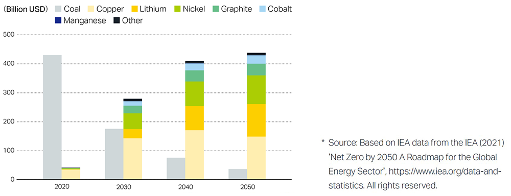 Figure: Resource demand projections of IEA’s 1.5ºC scenario (Monetary value basis)