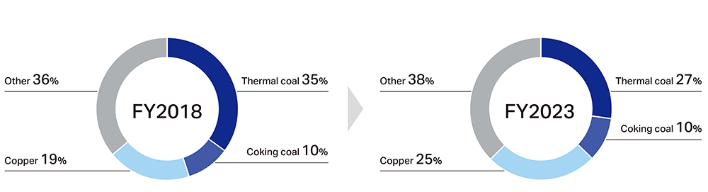 Figure: Ratio of sales of Komatsu mining equipment business by target mineral