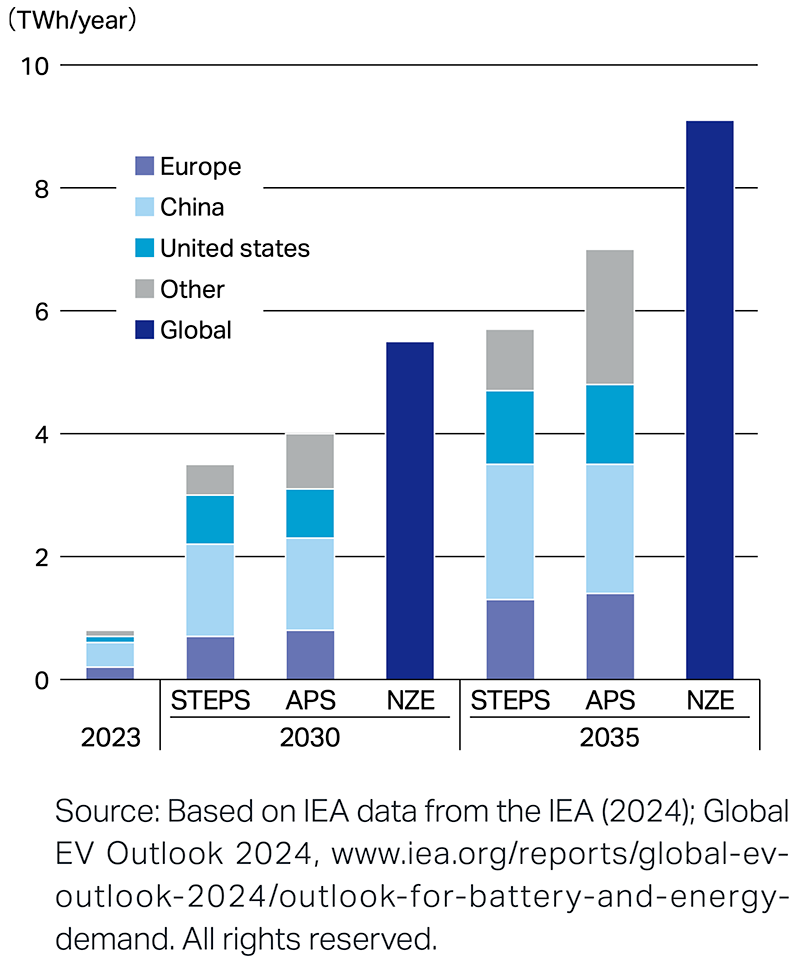 Demand forecast for EV batteries