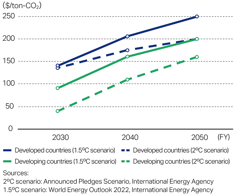 Figure: Projected carbon taxes ($/ton- CO2)