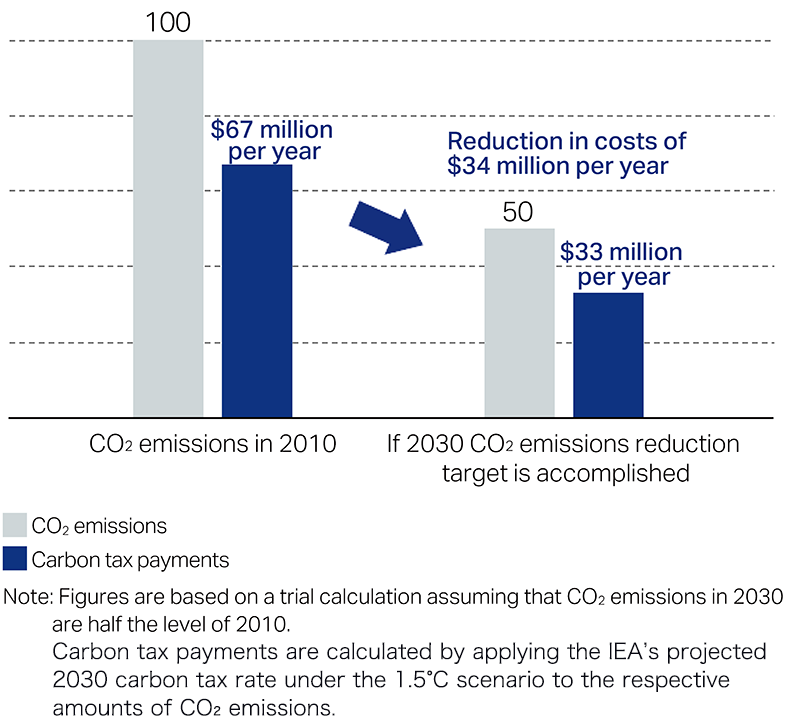 Figure: Carbon tax payments if Komatsu accomplishes CO2 emissions reduction targets for 2030