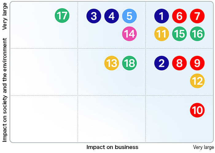Materiality map