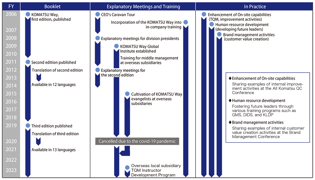 The KOMATSU Way-History of Dissemination Activities