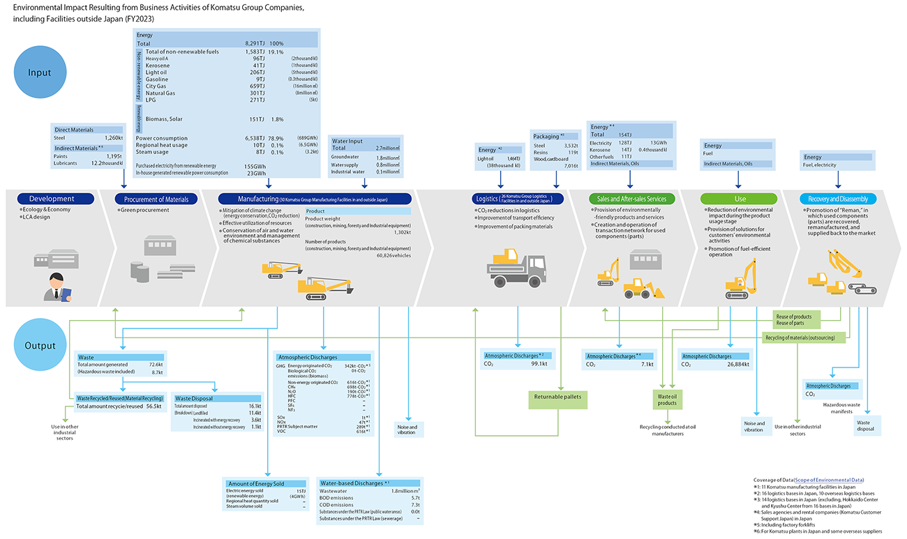 Environmental Impact Resulting from Business Activities of Komatsu Group Companies, including Facilities outside Japan (FY2022)